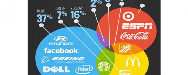 Que cores e fontes utilizam as marcas mais poderosas do mundo?