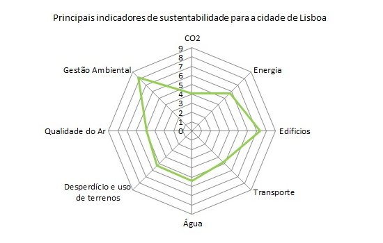 Green Cities – O exemplo do Porto e Lisboa